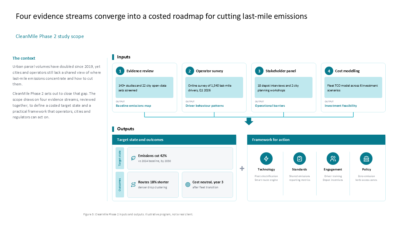 Project scope slide featuring a two-column layout with an input-output flow diagram for supply chain and sustainability programs — Frameworks & Diagrams / Process, Journey &…