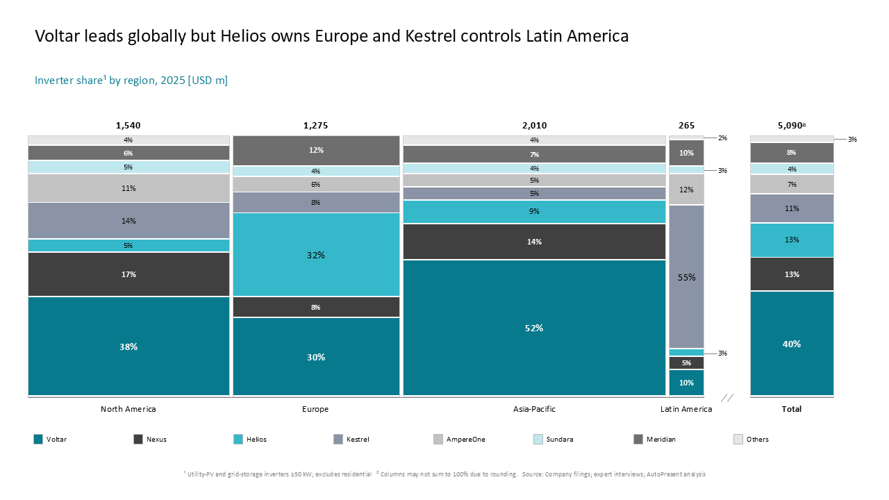 100% stacked column chart comparing 2025 regional inverter market share, featuring an aggregate total column for summary analysis — Charts & Data Visuals / Bar Charts / Stacked Bar…