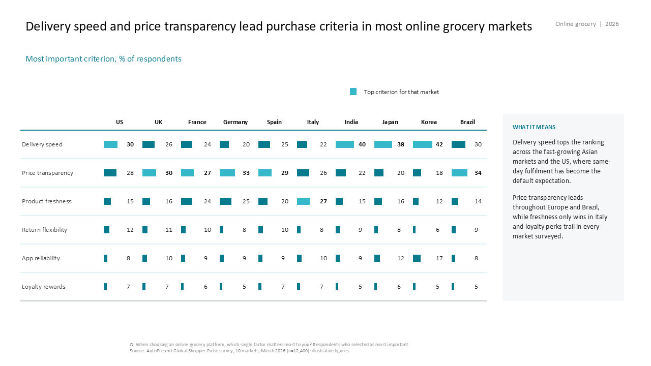 Grid-style bar chart showing consumer purchase drivers across 10 markets with a right-side insights panel — Frameworks & Diagrams / Prioritization, Assessment & Decision /…