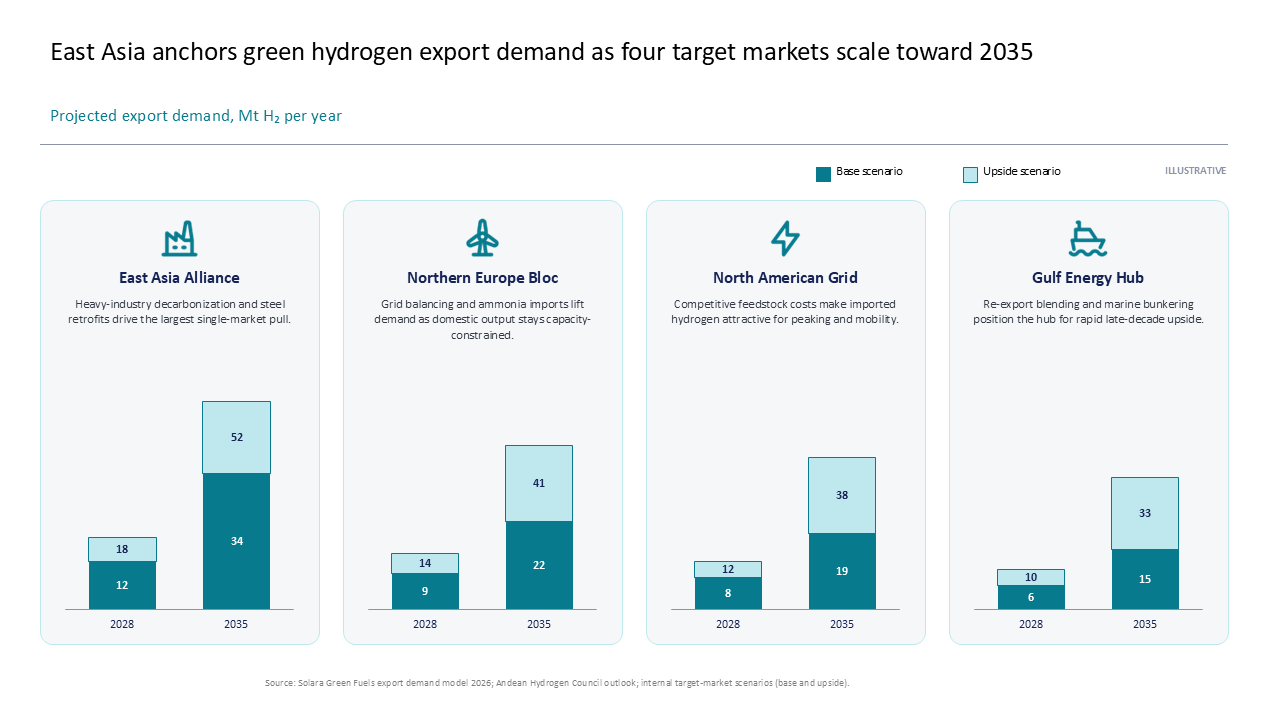 Four-panel comparison showing green hydrogen export demand for target markets using stacked bar charts and contextual icon cards — Charts & Data Visuals / Bar Charts / Stacked Bar…