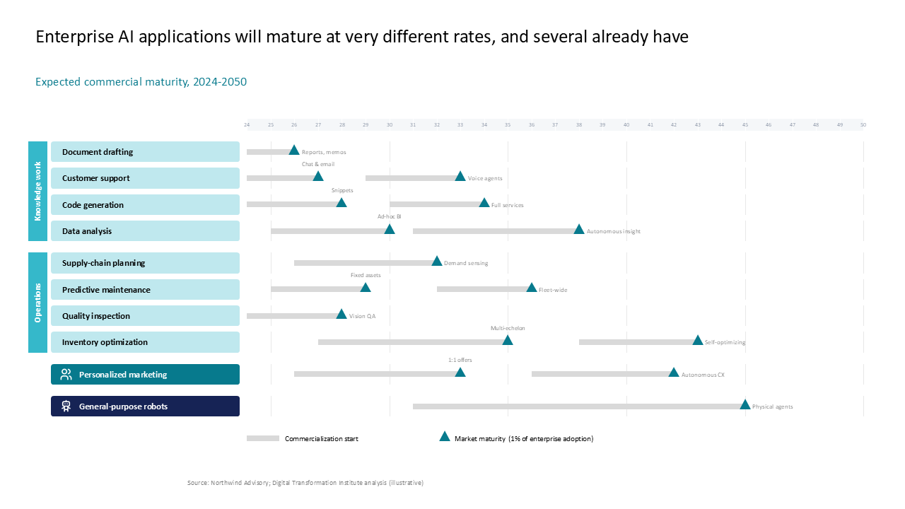 Enterprise AI applications roadmap (2024-2050) using a horizontal timeline to track commercialization stages across knowledge work and op — Frameworks & Diagrams / Process, Journey…