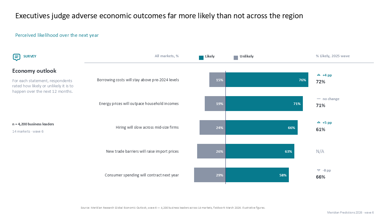 Survey results on 12-month economic outlook displayed as a diverging bar chart with side comparison data — Charts & Data Visuals / Bar Charts / Diverging Bar Charts presentation…