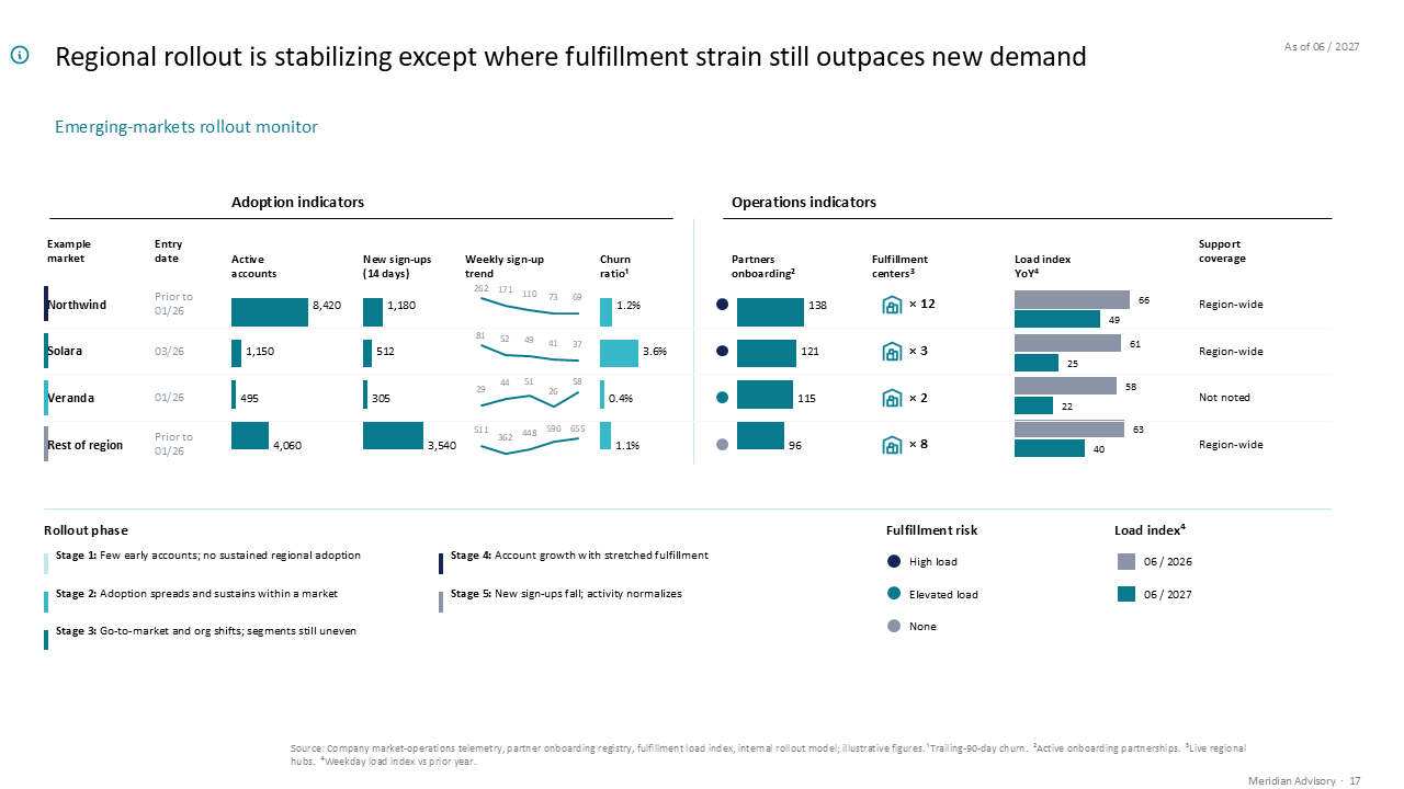 A two-panel dashboard comparing regional rollout adoption and fulfillment strain using horizontal bar charts and trend sparklines — Charts & Data Visuals / Dashboards & KPI Views…