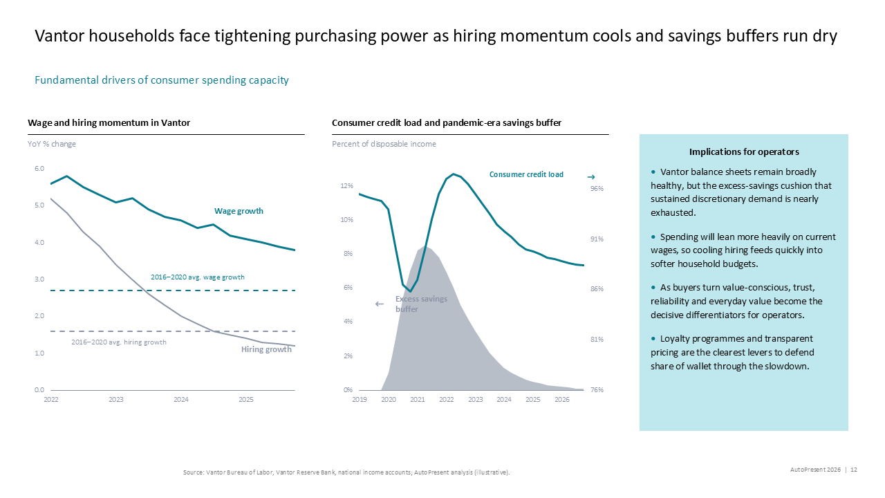 A data dashboard analyzing consumer purchasing power trends using line and area charts with a right-side implications sidebar — Charts & Data Visuals / Line Charts presentation…