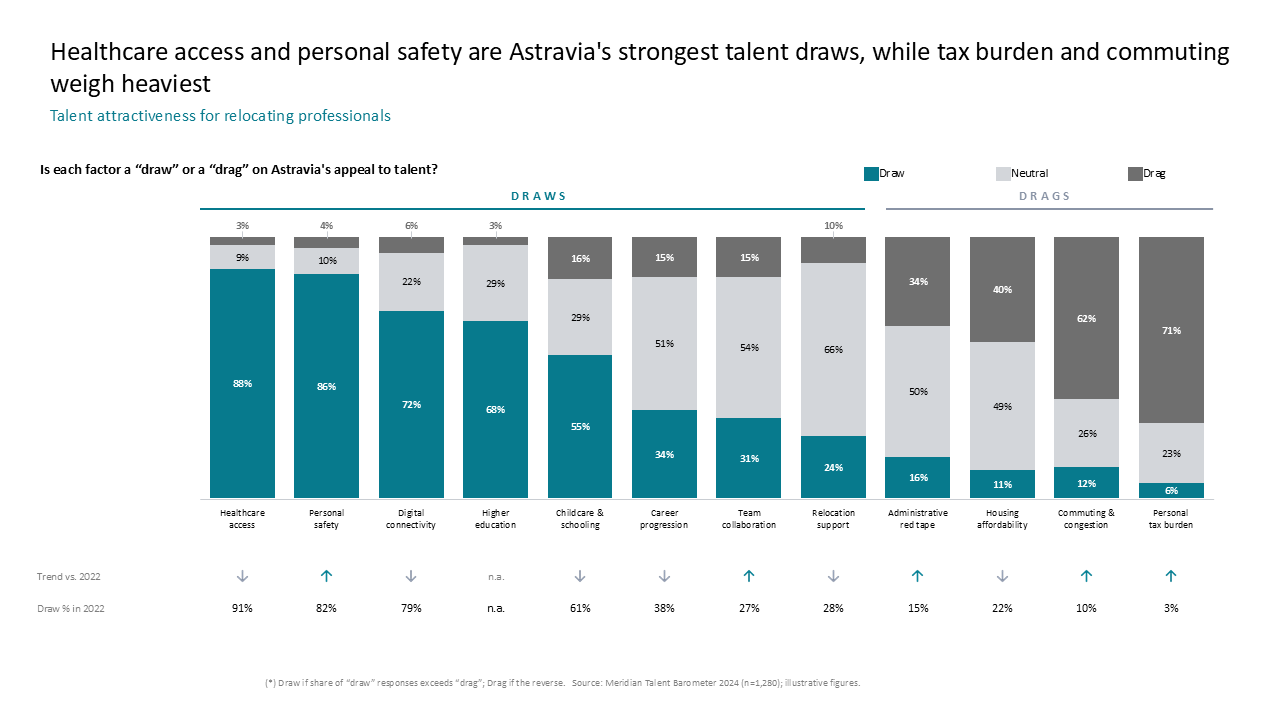 100% stacked bar chart analyzing talent attraction factors as draws or drags, including comparative 2022 trend data and bottom data rows — Charts & Data Visuals / Bar Charts /…