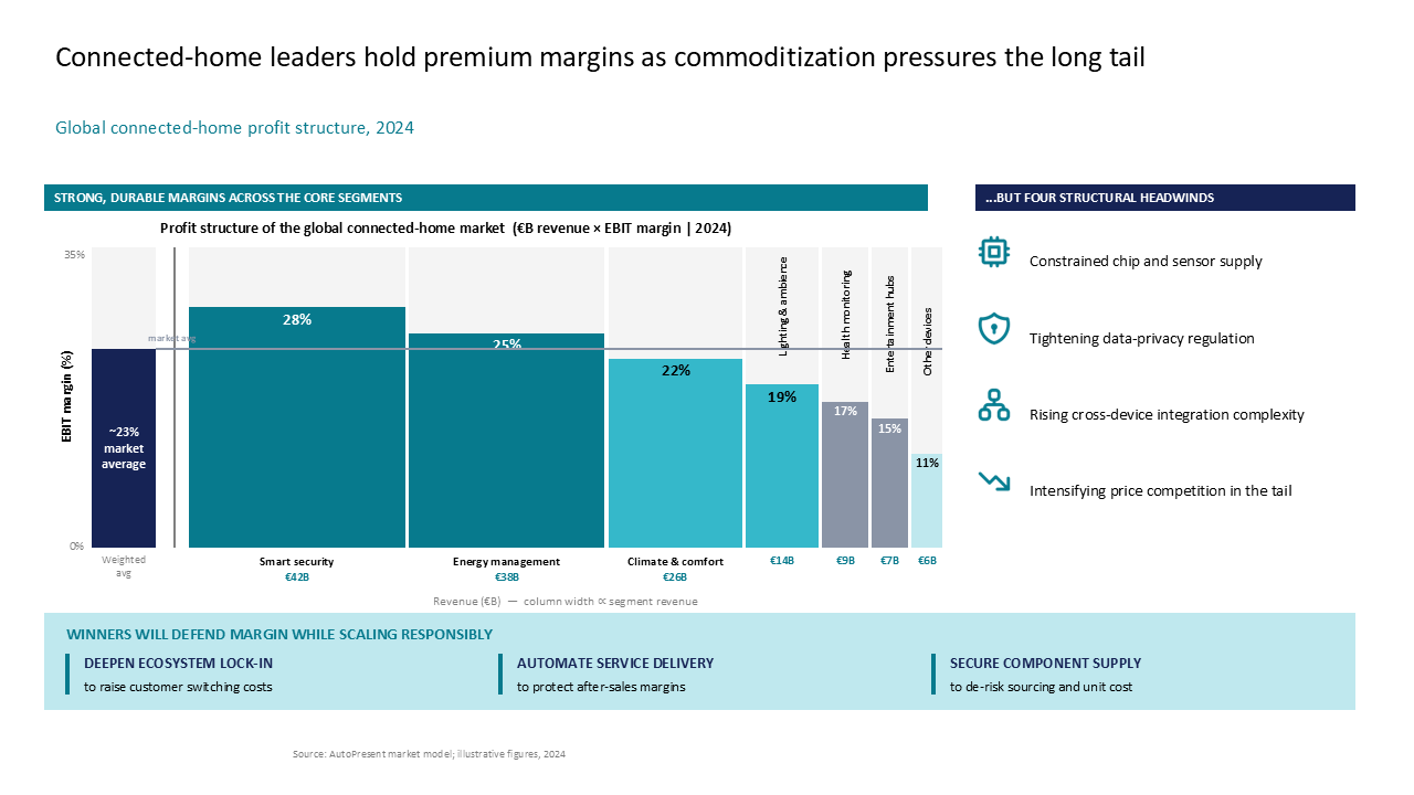 Mekko chart showing connected-home profit structure with right-side headwinds and a bottom three-column strategic action callout — Charts & Data Visuals / Mekko Charts presentation…