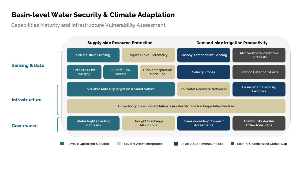 A color-coded maturity grid assessing water security infrastructure, detailing supply and demand capabilities across four maturity levels — Frameworks & Diagrams / Prioritization…
