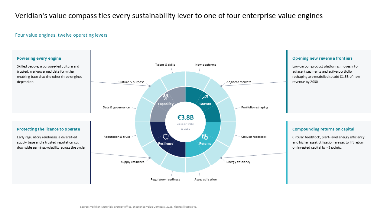 A circular value compass graphic mapping 12 sustainability levers to 4 enterprise engines, with corner callout boxes explaining the impact — Frameworks & Diagrams / Structures…