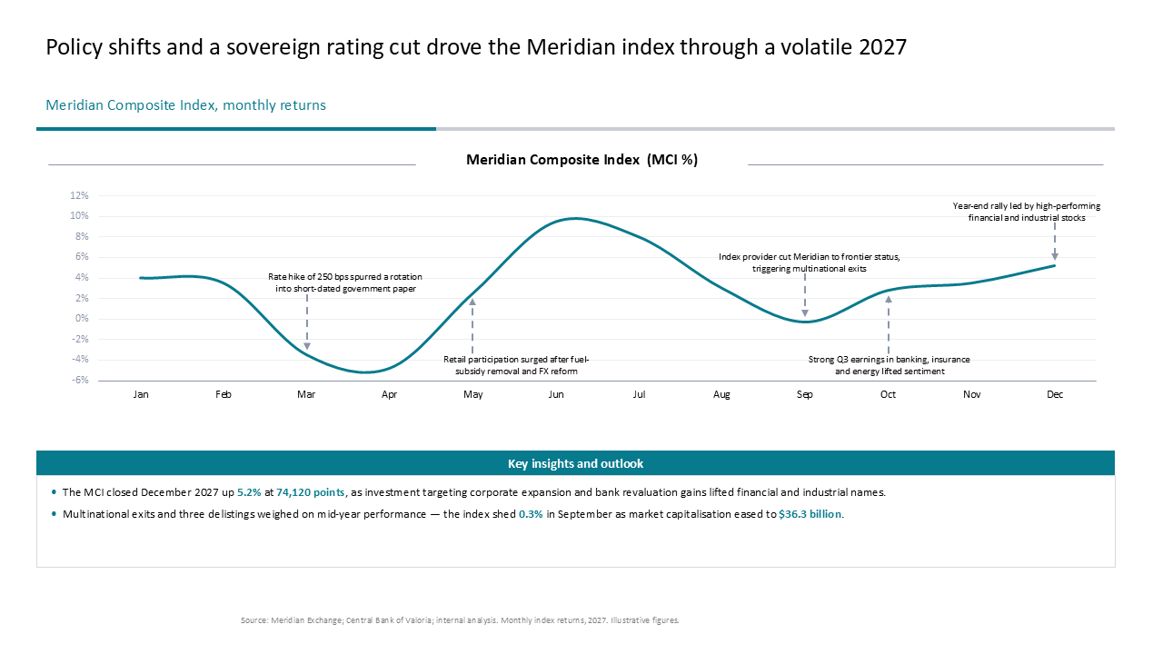 Line chart with annotations analyzing 2027 Meridian index volatility and market performance, including a bottom-section takeaways panel — Charts & Data Visuals / Line Charts…
