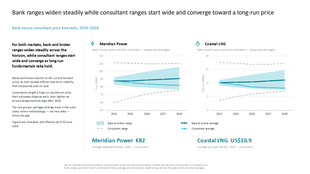 Dual line chart comparing commodity price forecasts with a left-hand narrative sidebar for expert consensus analysis — Charts & Data Visuals / Line Charts presentation slide…