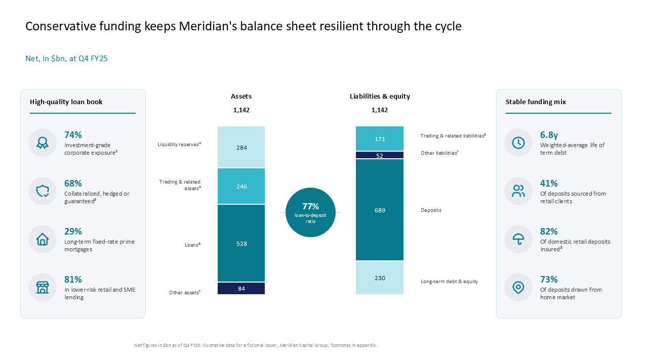 Balance sheet resilience slide with central stacked bars and side callout panels comparing assets and liabilities to show funding mix — Charts & Data Visuals / Dashboards & KPI…