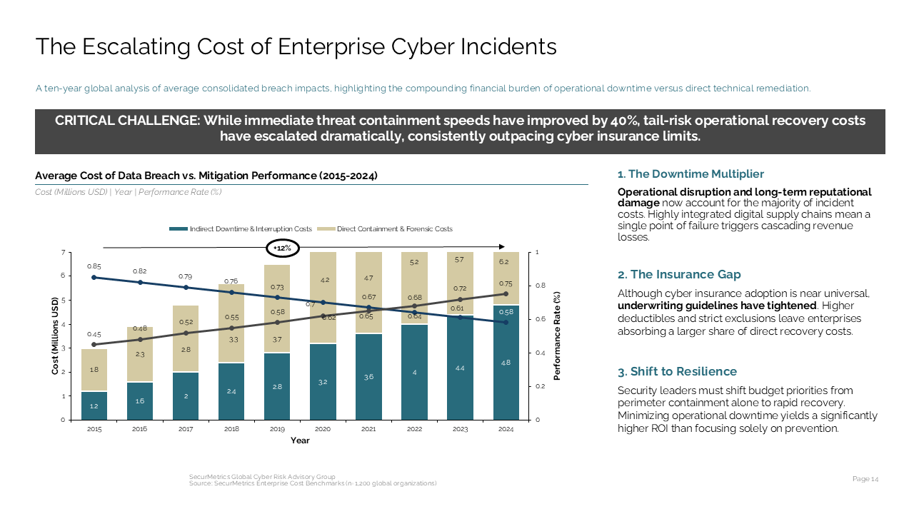 10-year cybersecurity breach cost trend analysis using a combo stacked bar chart and a right-sidebar for key takeaways — Charts & Data Visuals / Multi Chart Slides presentation…