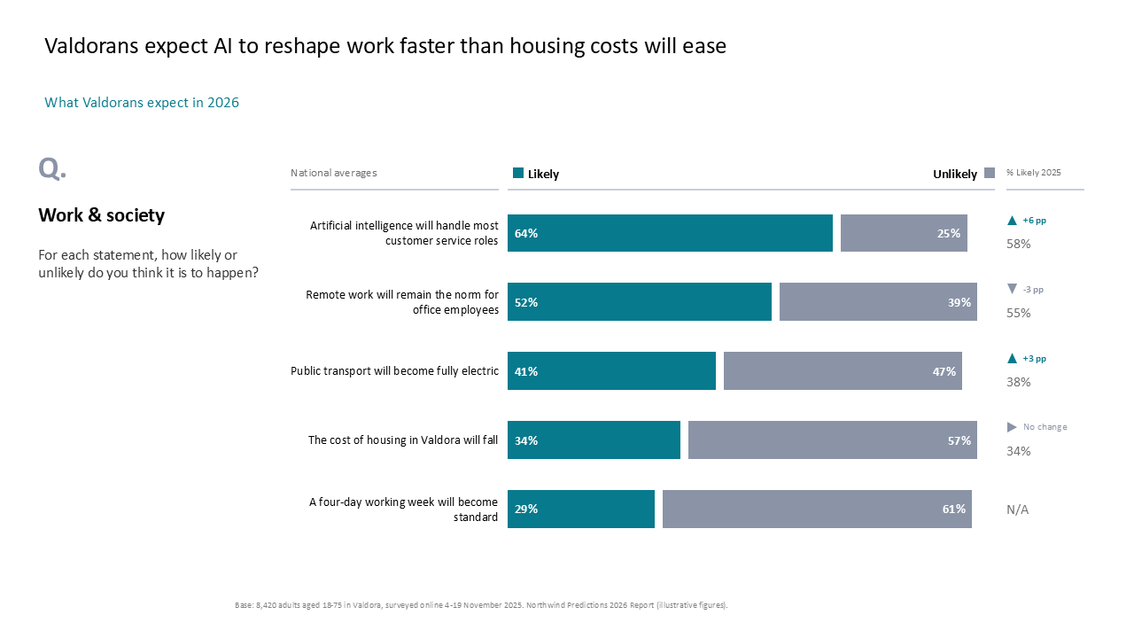 Two-column slide showing survey predictions on work and society trends using a comparative stacked bar chart — Charts & Data Visuals / Bar Charts / Diverging Bar Charts…