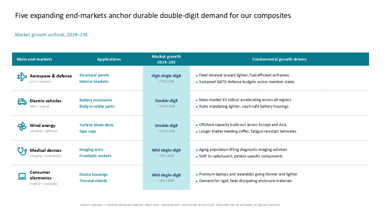 Composite materials outlook table showing market growth rates, key applications, and growth drivers for five distinct end-markets — Slide Layouts & Storytelling / Text, Tables &…