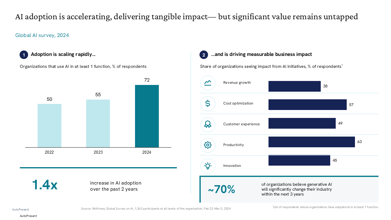 AI adoption trends and business impact shown through side-by-side vertical and horizontal bar charts with key takeaway call-outs — General Inspiration presentation slide preview