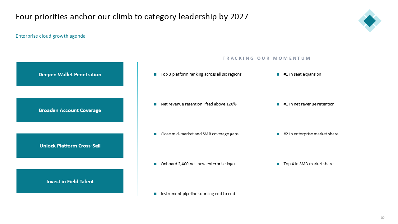 Strategic cloud roadmap with vertical priority boxes and a dual-column performance metric tracker — Frameworks & Diagrams / Structures, Hierarchies & Operating Models / Pillars &…