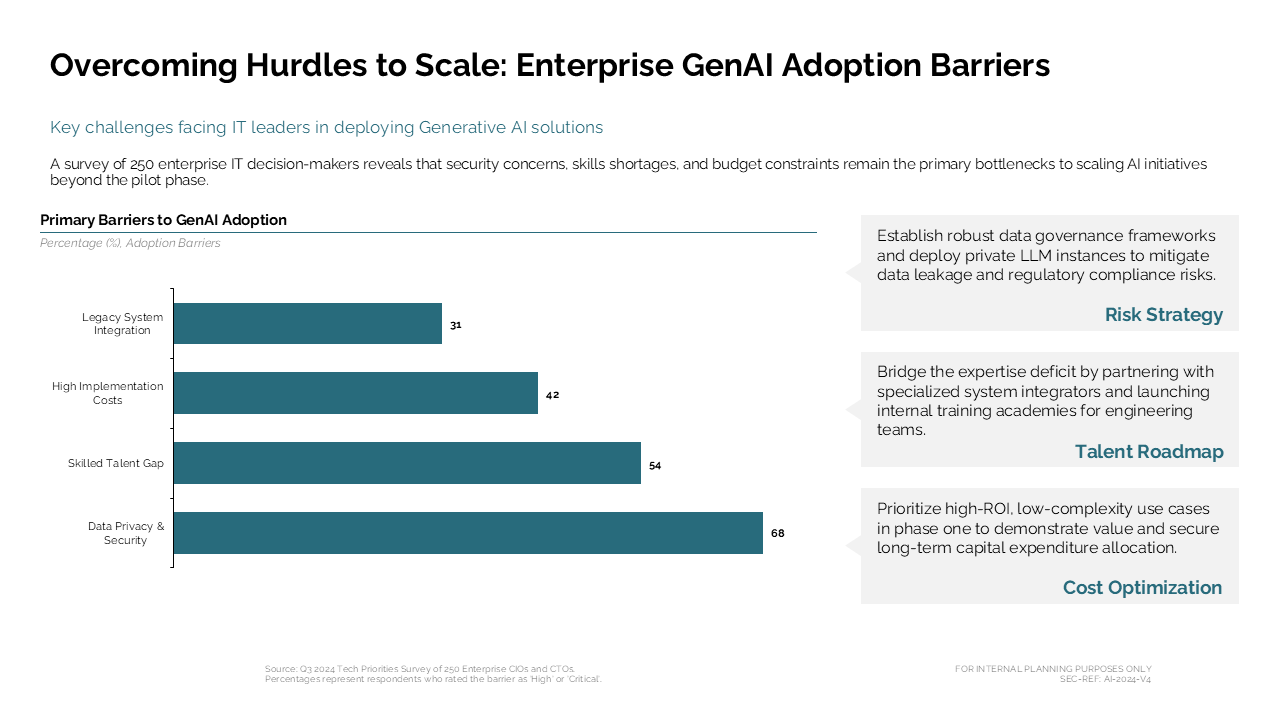 Enterprise GenAI adoption barriers displayed with a horizontal bar chart alongside strategic recommendations in a right-sidebar layout — Charts & Data Visuals / Bar Charts / Bar &…