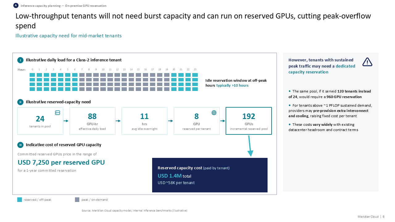 Three-part capacity model analysis showing GPU load patterns, reserved volume calculations, and cost impact with a right-side summary — Charts & Data Visuals / Dashboards & KPI…