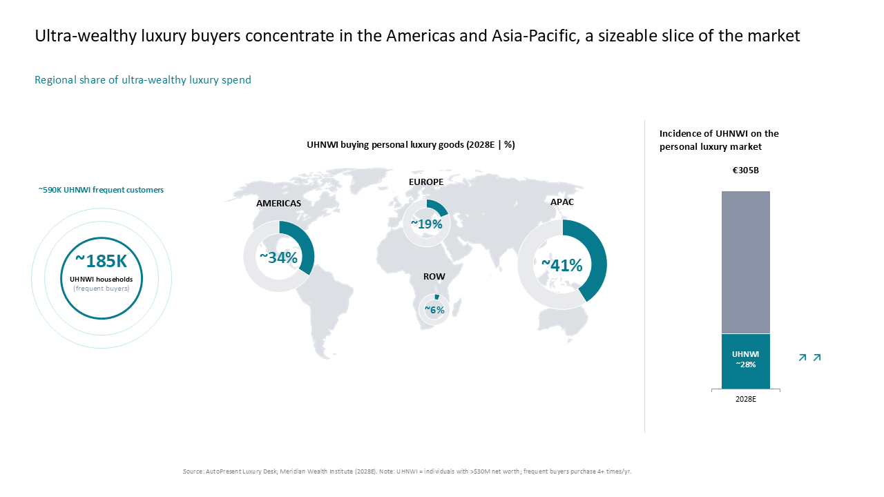 Global map with overlay donut charts and a stacked bar chart detailing UHNWI luxury market share across a three-column layout — Charts & Data Visuals / Maps presentation slide…