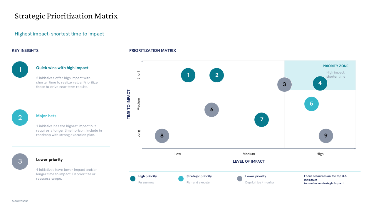 Strategic prioritization matrix comparing initiative impact vs time, featuring a side panel for key insights and numbered plot points — General Inspiration presentation slide…