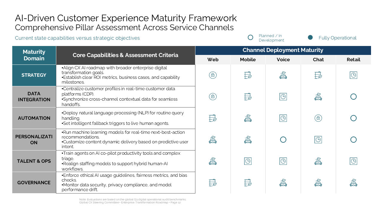 A 7x7 matrix grid assessing digital customer experience capabilities across domains and channels using deployment status icons — Frameworks & Diagrams / Prioritization, Assessment…