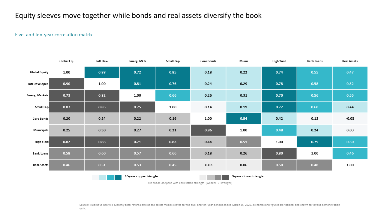 Correlation matrix showing asset classes over 5 and 10-year periods via dual-gradient heat maps for portfolio diversification analysis — Frameworks & Diagrams / Prioritization…