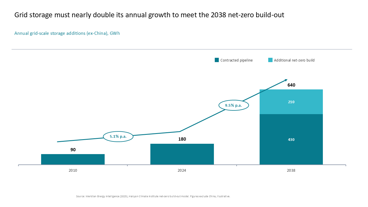 Forecast of annual grid-scale energy storage additions using a stacked bar and trend line chart to demonstrate growth requirements — Charts & Data Visuals / Bar Charts / Stacked…