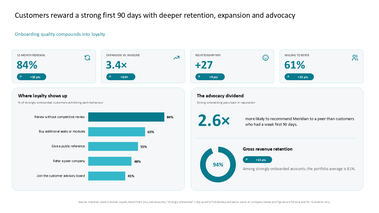 This slide tracks customer onboarding and loyalty metrics using four KPI cards, a horizontal bar chart, and a detailed advocacy panel — Charts & Data Visuals / Dashboards & KPI…