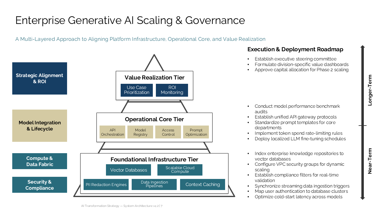 Pyramid framework for enterprise GenAI scaling and governance, featuring a detailed execution roadmap and layered infrastructure tiers — Frameworks & Diagrams / Structures…
