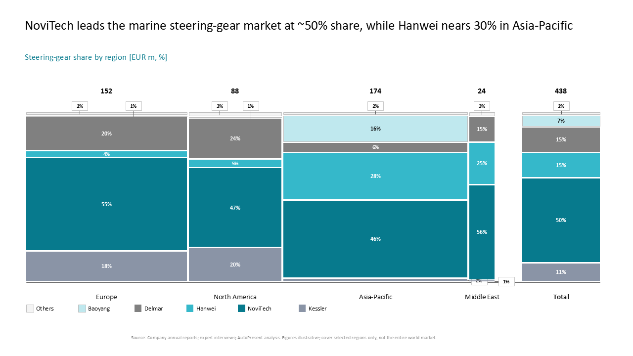 A Marimekko chart displaying steering-gear market share by region and company, highlighting NoviTech's competitive position — Charts & Data Visuals / Mekko Charts presentation…