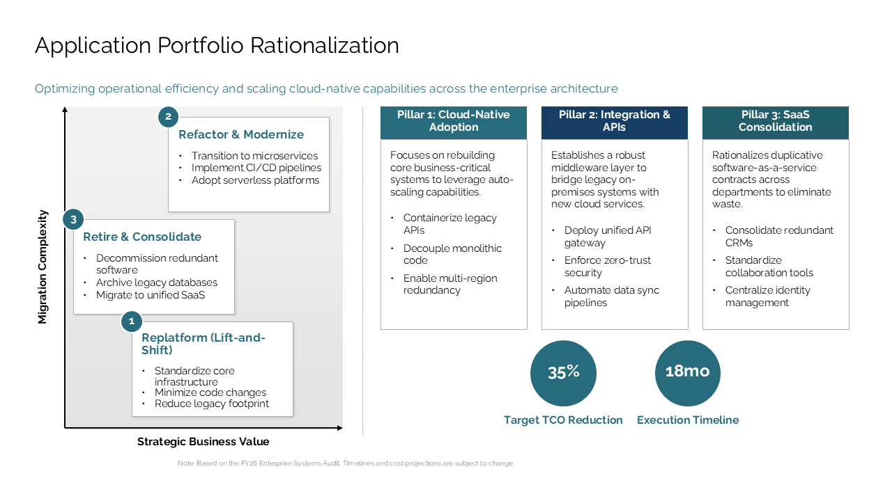 Application Portfolio Rationalization slide featuring a 2x2 complexity vs value matrix alongside strategic implementation pillar cards — Frameworks & Diagrams / Prioritization…