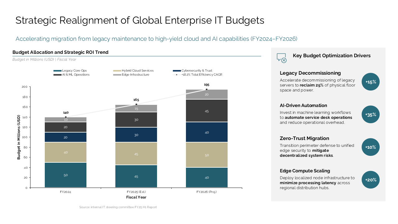 This IT budget slide features a stacked bar chart of fiscal spending alongside a right-side information panel detailing optimization driv — Charts & Data Visuals / Bar Charts /…
