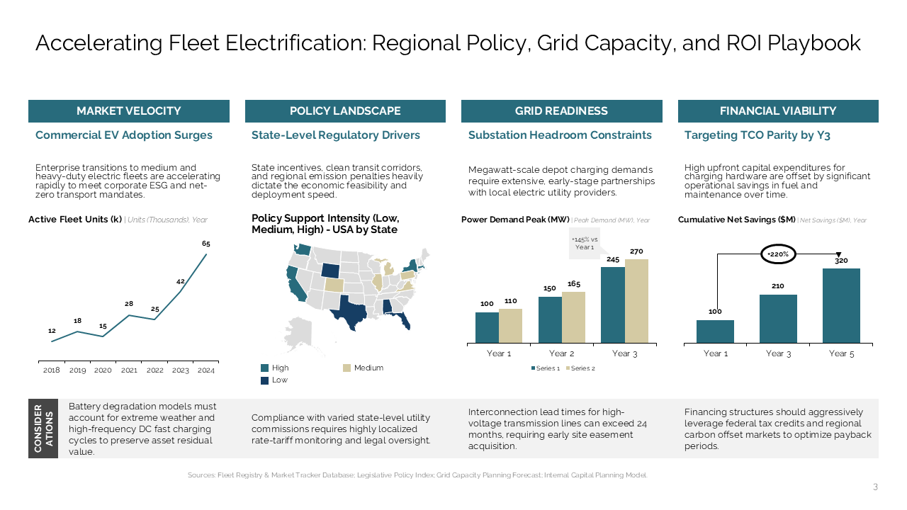 Four-column dashboard detailing fleet electrification pillars including market, policy, grid, and financial considerations — Charts & Data Visuals / Dashboards & KPI Views…