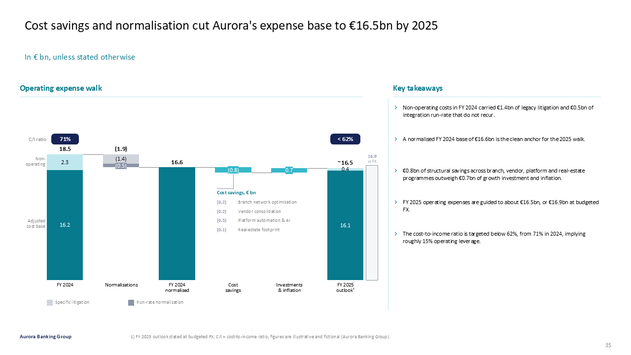 Expense walk from FY24 to FY25 with a waterfall chart and right-side takeaways panel — Charts & Data Visuals / Waterfall presentation slide preview