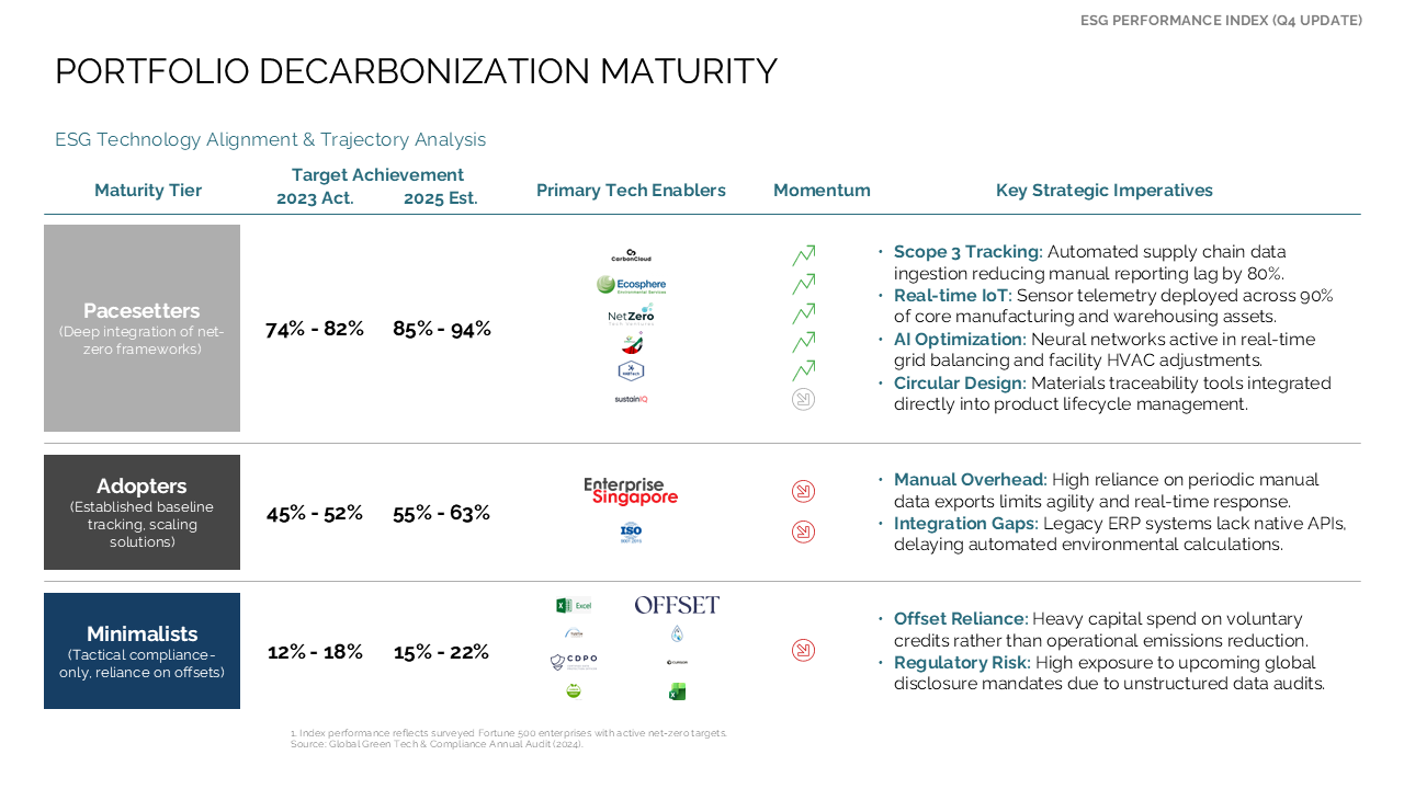 Comparison table analyzing portfolio decarbonization maturity tiers, technology enablers, and strategic imperatives for ESG reporting — Frameworks & Diagrams / Prioritization…