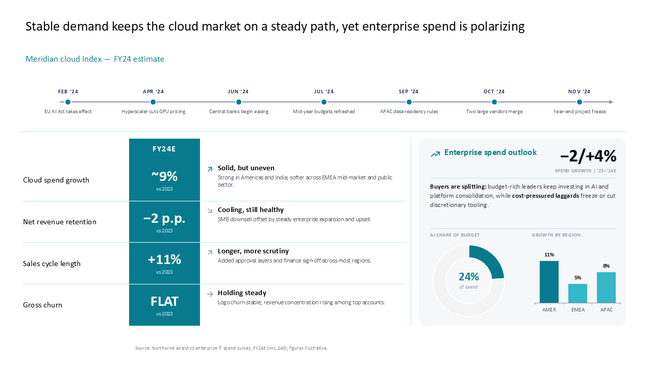 This slide analyzes the FY24 cloud market using a timeline, a metrics table, and a right-side outlook box for enterprise spending trends — Charts & Data Visuals / Dashboards & KPI…
