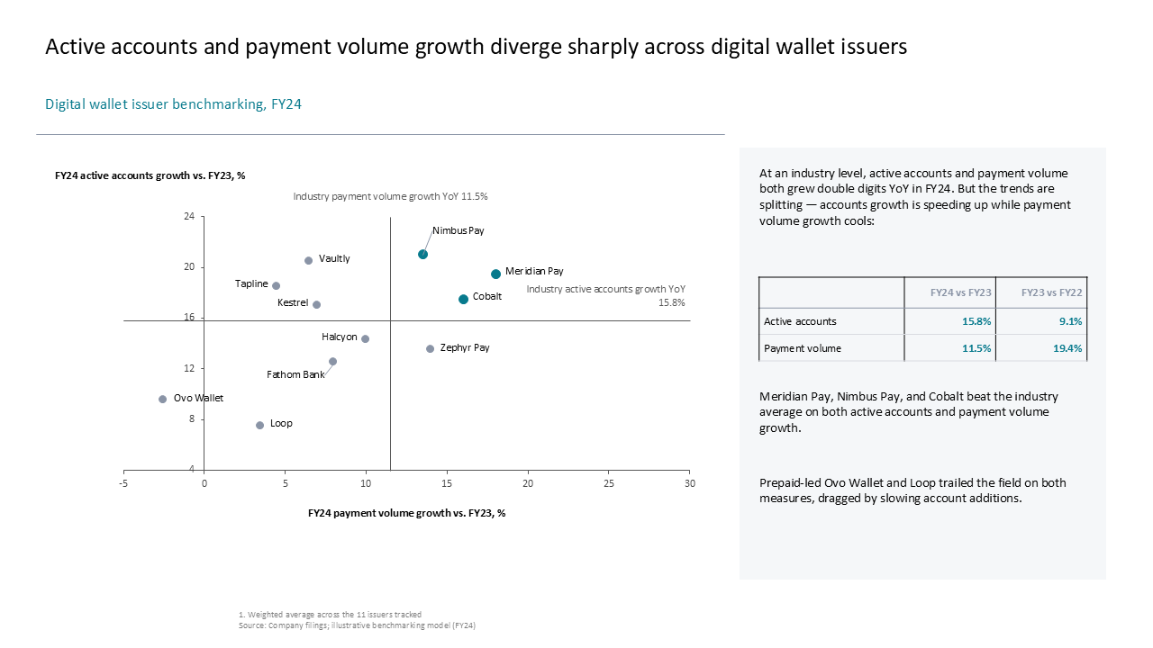 Digital wallet issuer benchmarking slide featuring a quadrant scatter plot and a right-side callout box with performance summary table — Charts & Data Visuals / Bubble & Scatter…
