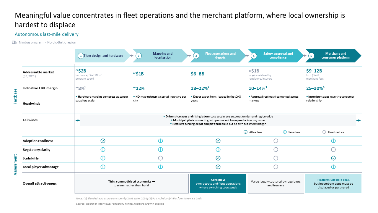 Value chain analysis of last-mile delivery using a five-stage chevron process, metrics table, and investment assessment matrix — Frameworks & Diagrams / Process, Journey & Roadmap…