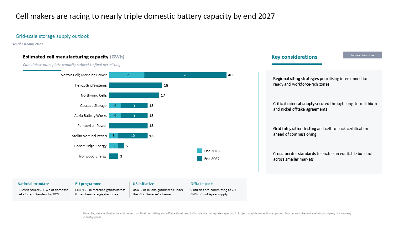 Horizontal stacked bar chart comparing battery capacity growth with a supporting callout box and policy initiative footer — Charts & Data Visuals / Bar Charts / Stacked Bar &…