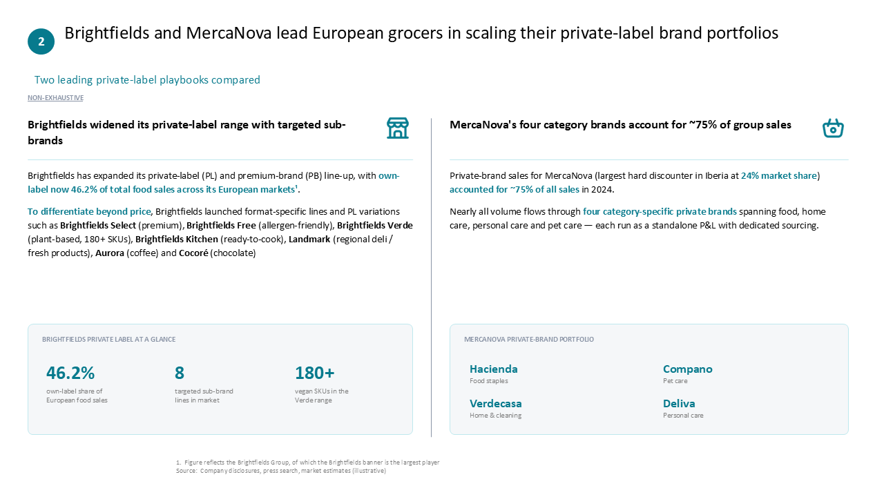Comparison slide for two private-label strategies using a dual-column layout with integrated metric and brand data boxes — Frameworks & Diagrams / Prioritization, Assessment &…