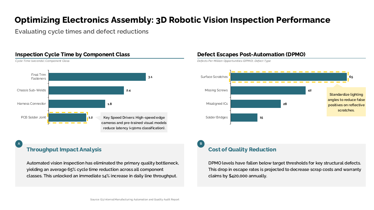 Two-column analysis of robotic inspection cycle times and defect rates, featuring impact summary boxes for operational and cost improveme — Charts & Data Visuals / Multi Chart…