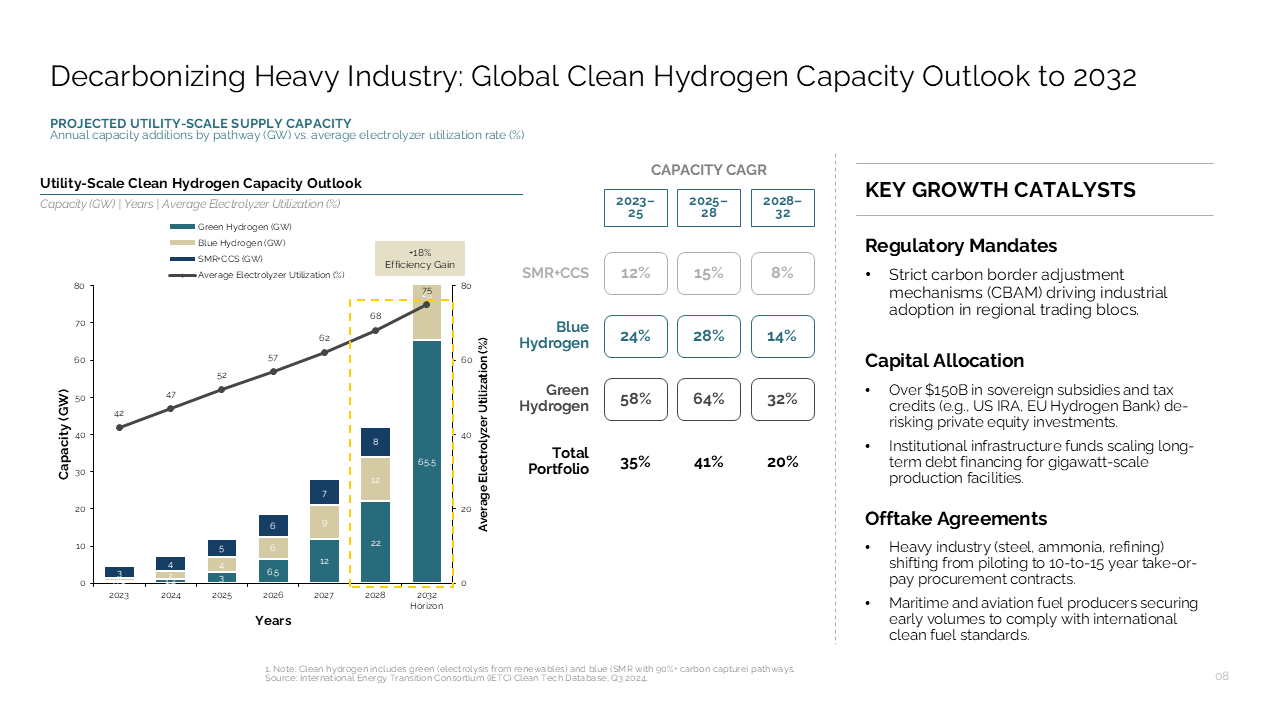 Three-column dashboard detailing hydrogen capacity projections with a dual-axis stacked bar chart, CAGR table, and key growth catalysts — Charts & Data Visuals / Dashboards & KPI…