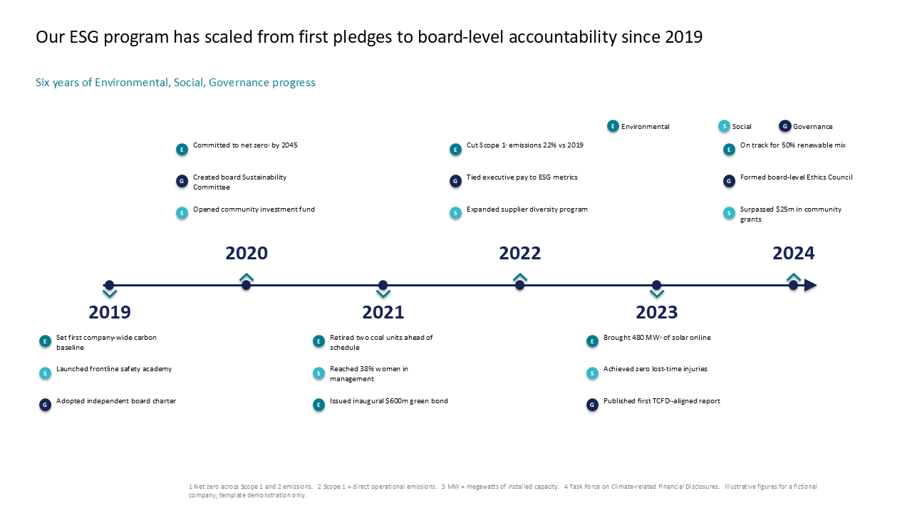 Horizontal timeline showing ESG milestones from 2019 to 2024 with color-coded markers for environmental, social, and governance initiatives — Frameworks & Diagrams / Process…
