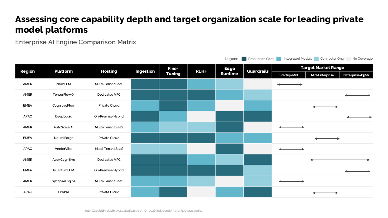 Strategic comparison matrix visualizing enterprise AI vendor capabilities and target market alignment via a color-coded data table — Frameworks & Diagrams / Prioritization…