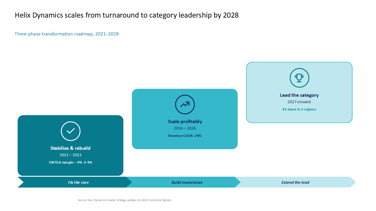 Three-phase transformation roadmap using staggered growth boxes and a horizontal chevron timeline to outline strategic KPIs — Frameworks & Diagrams / Process, Journey & Roadmap /…