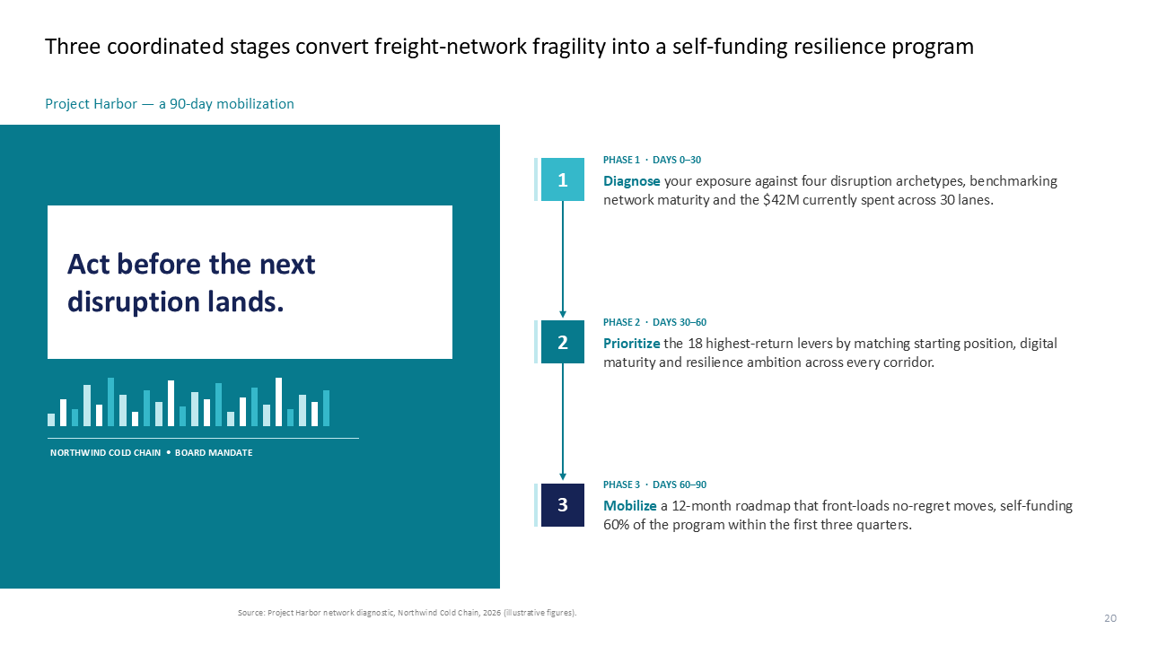 Two-column slide outlining a 90-day supply chain mobilization roadmap with a visual callout block and vertical process timeline — Frameworks & Diagrams / Process, Journey & Roadmap…