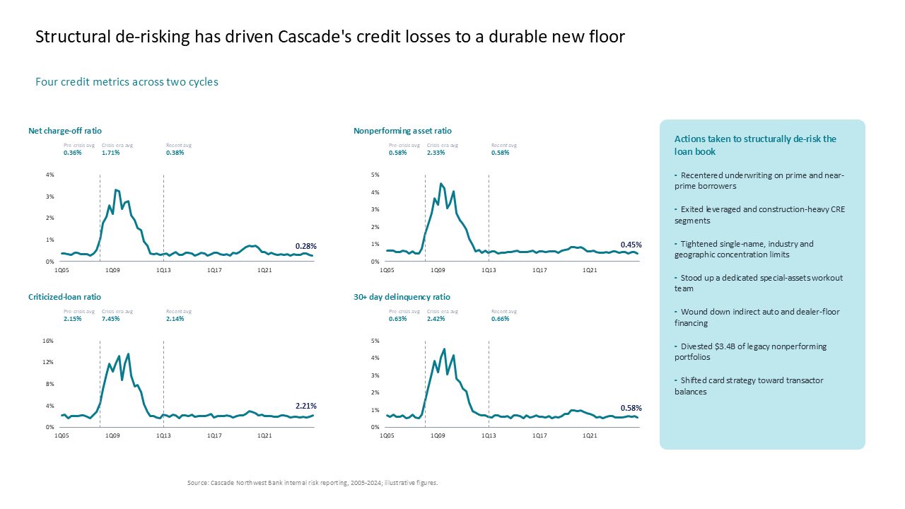 Trend analysis of four credit metrics using a 2x2 line chart grid and a right-side takeaways panel for structural de-risking actions — Charts & Data Visuals / Line Charts…