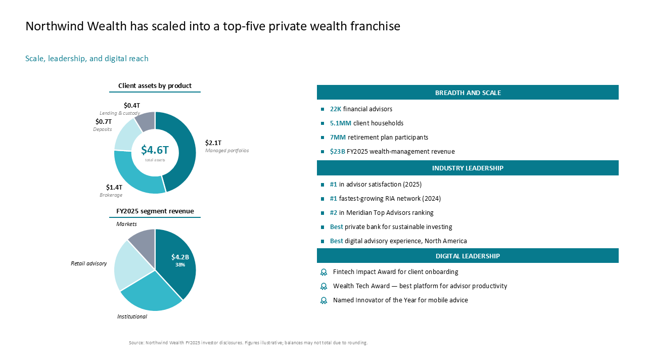 Wealth management overview using two-column layout with donut charts on the left and stacked vertical lists for key metrics on the right — Charts & Data Visuals / Pie & Donut…