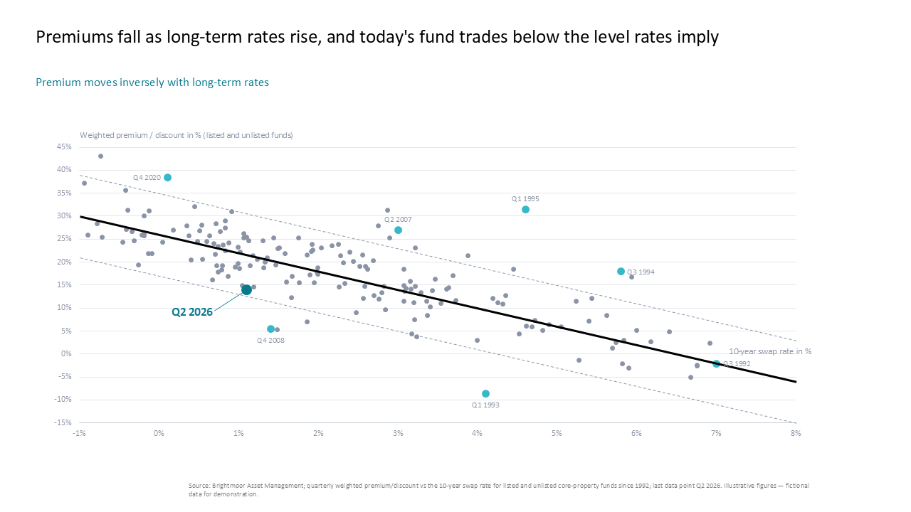 Scatter plot showing the negative correlation between 10-year swap rates and fund premiums/discounts with regression analysis — Charts & Data Visuals / Bubble & Scatter Charts…