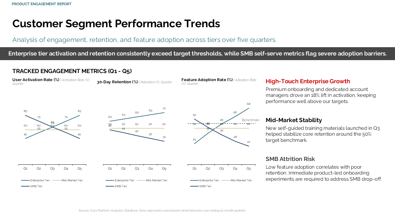 Line charts comparing product metrics across customer segments with a right-side insight panel to highlight growth and attrition risks — Charts & Data Visuals / Line Charts…